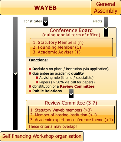 This diagram shows the EMC organisational structure. Wayeb constitutes the Conference Board, the General Assembly elects its members in a quinquennial term of office. The Conference Board decides on place and institution of the EMC, advises on the conference theme and ensures more than 50 % of papers via a call for papers. It also elects a Review Committee responsible for reviewing submitted papers. Wayeb also organises a self-financing hieroglyphic workshop.