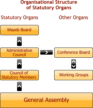 This diagramm shows the organisational structure of statutory organs to be explained in the following text.